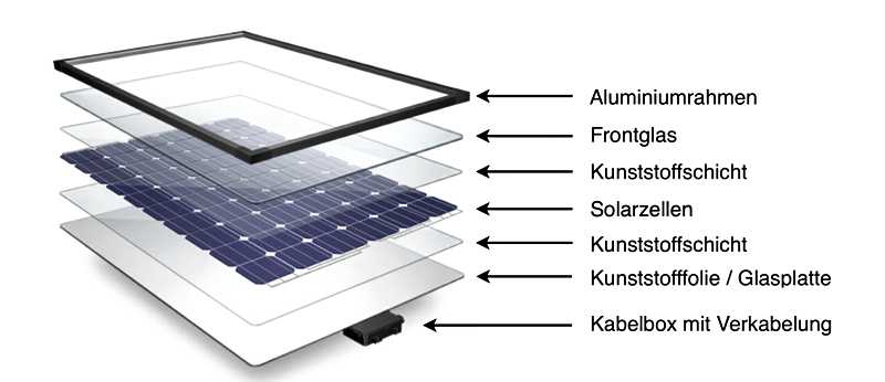 Photovoltaik Aufbau der Solarmodule