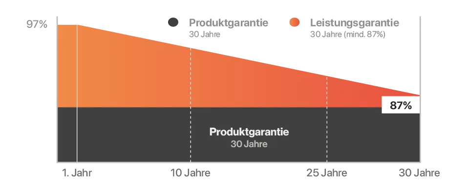 Glas-Folie Modul Querschnitt