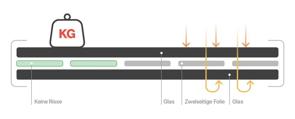 Glas-Folie Modul Querschnitt