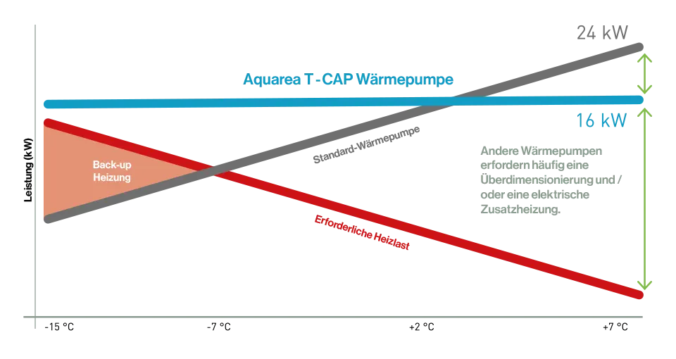 Aquarea T-CAP Graph