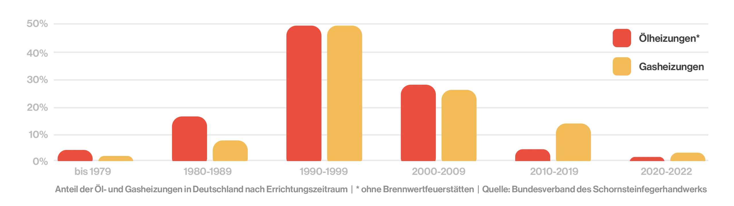 Anteil der Öl- und Gasheizungen in Deutschland
