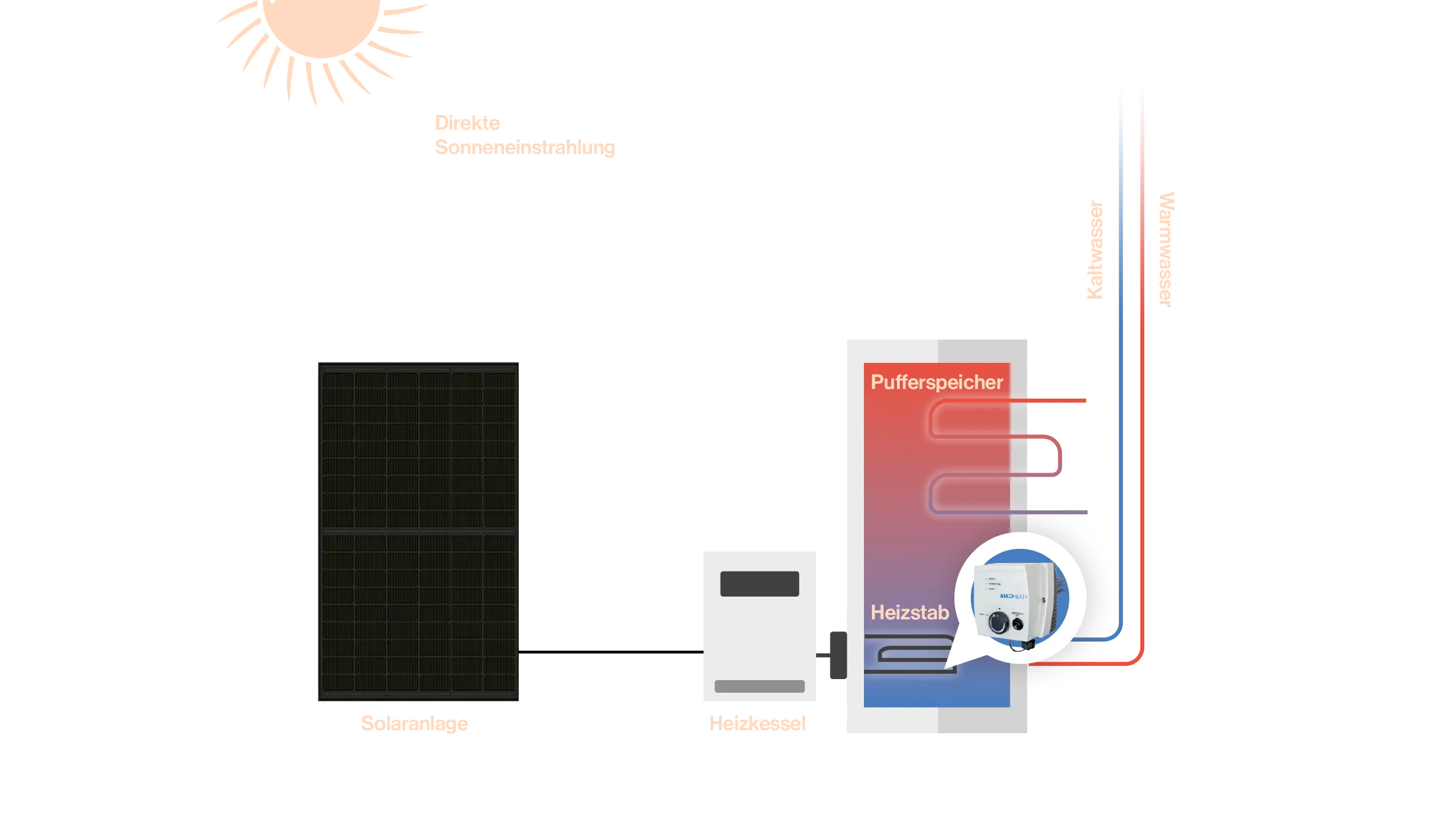 Heizstab & PV: Funktionsweise eines Heizstabes in Kombination mit Photovoltaik