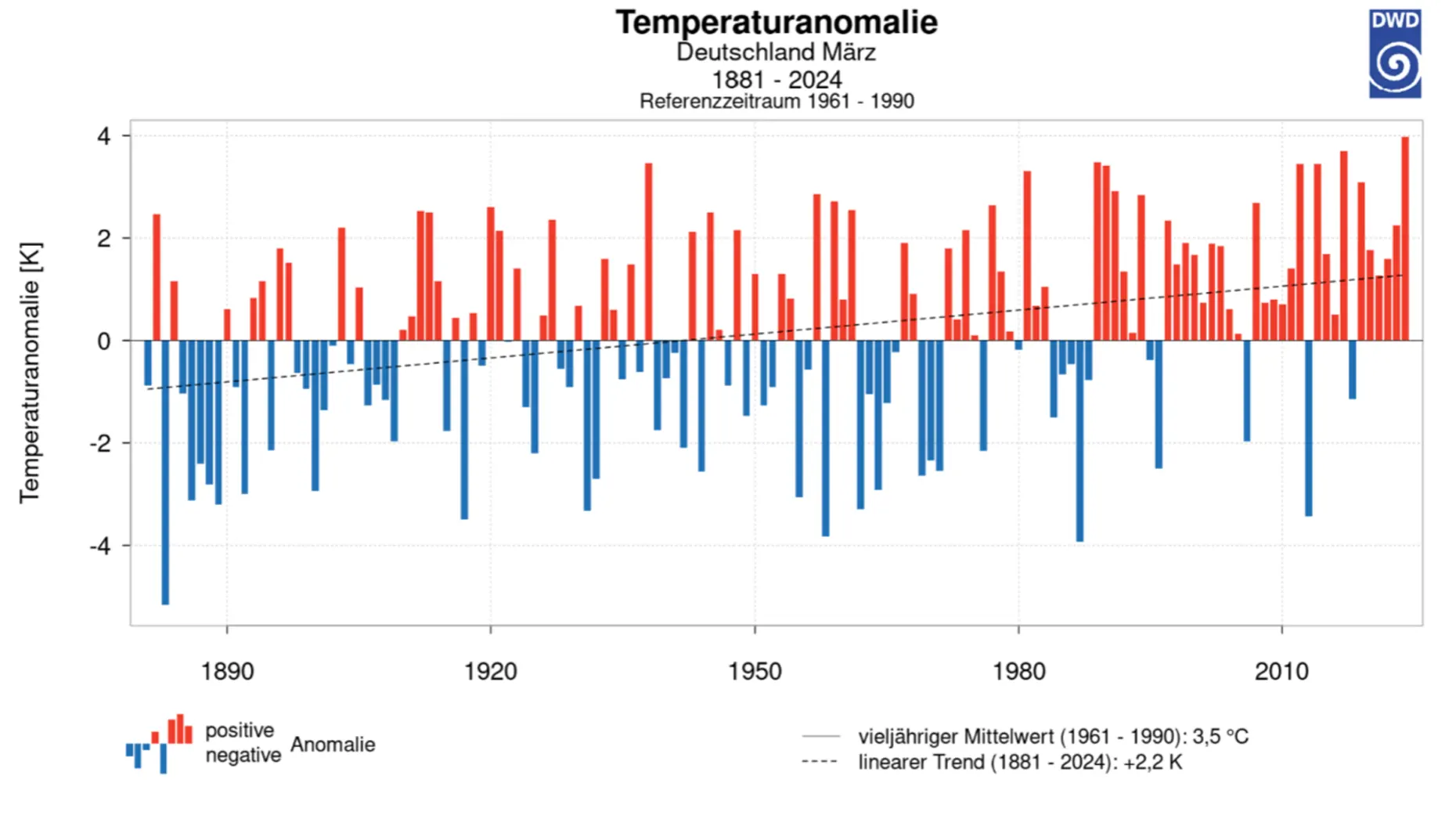 Darstellung Temperaturenanomalie 1881 - 2021