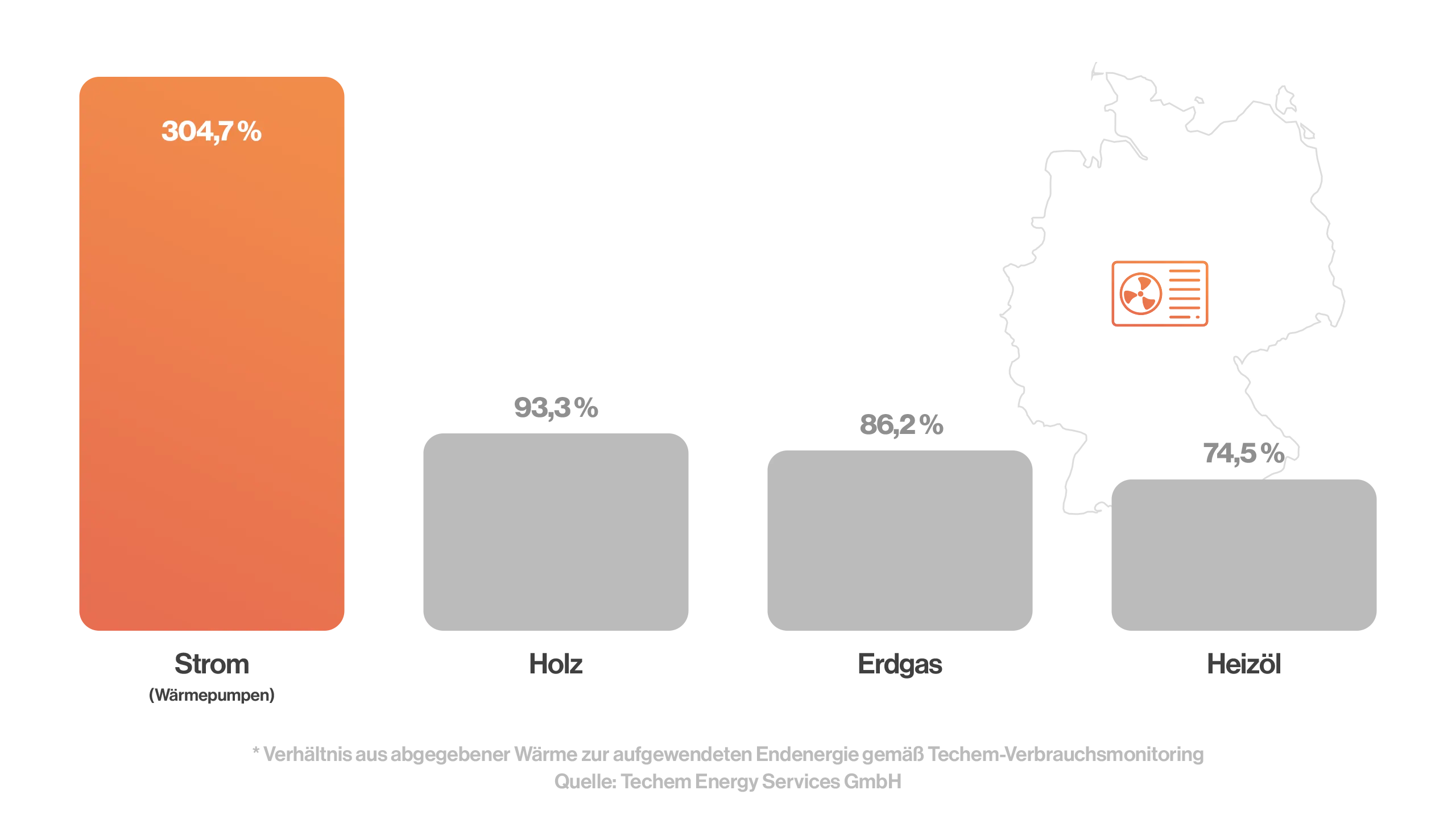 Statistik Effizienz von Wärmepumpen im Vergleich zu Ölheizungen