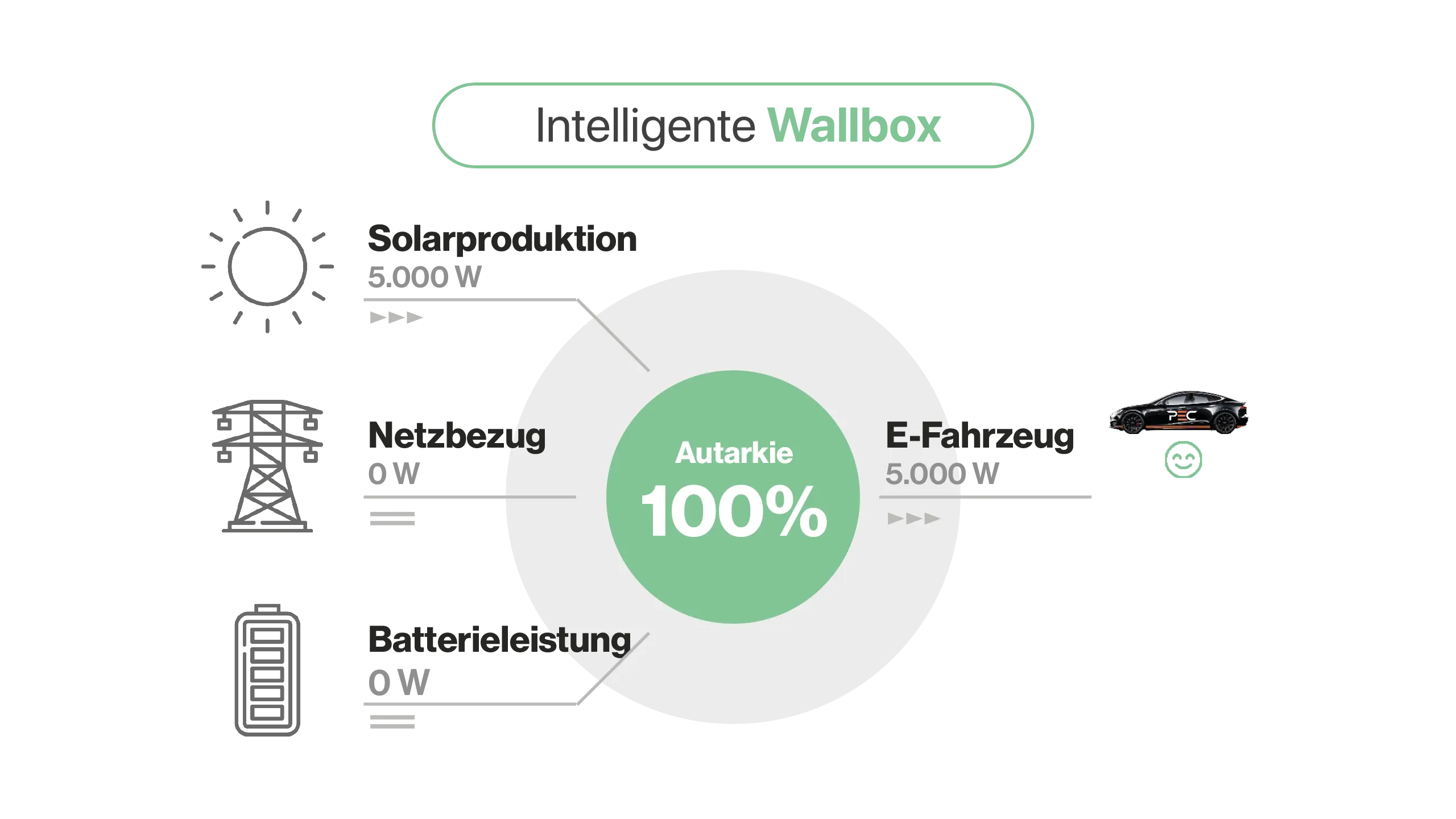 Standard Wallbox vs. Intelligente Wallbox