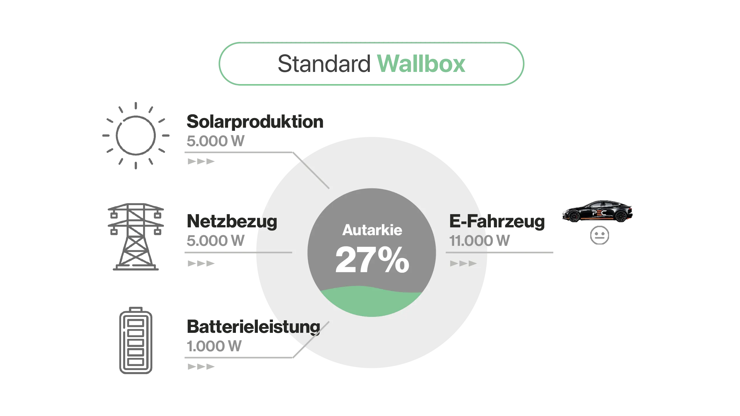 Standard Wallbox vs. Intelligente Wallbox
