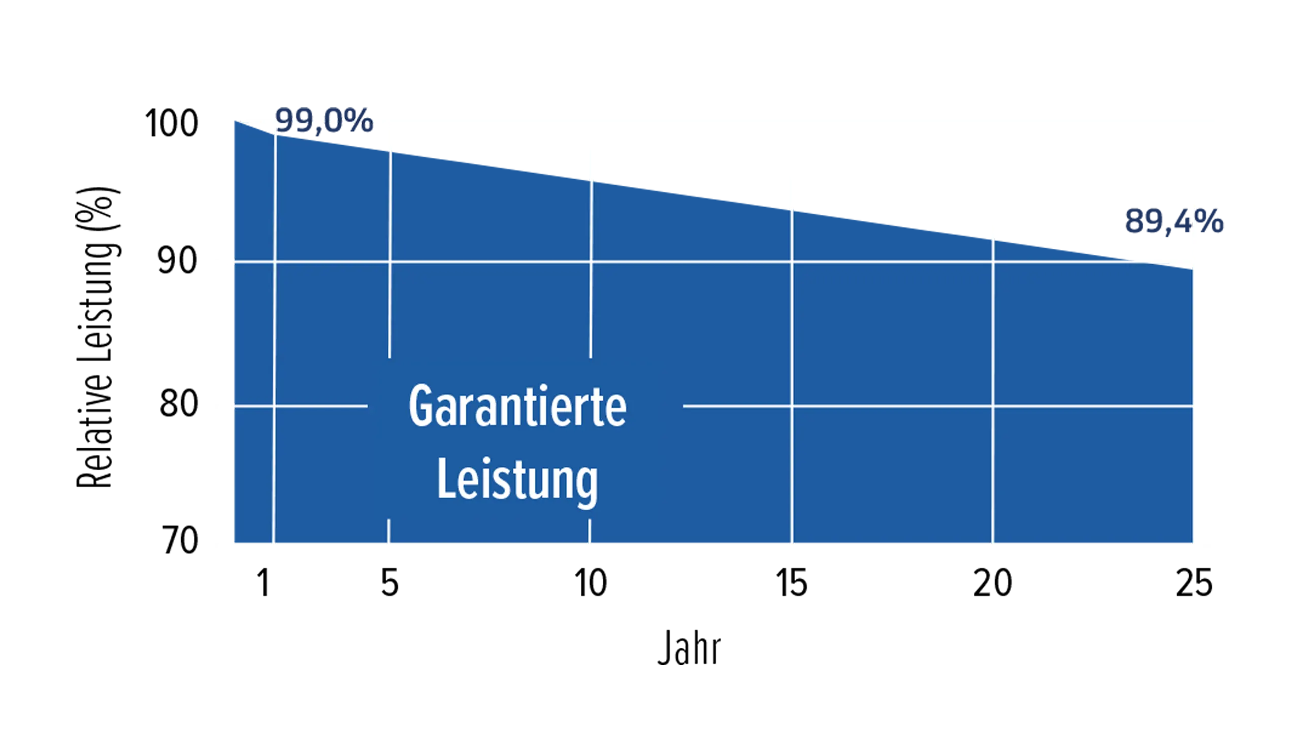 Leistungskurve von Solaranlage für Gründach