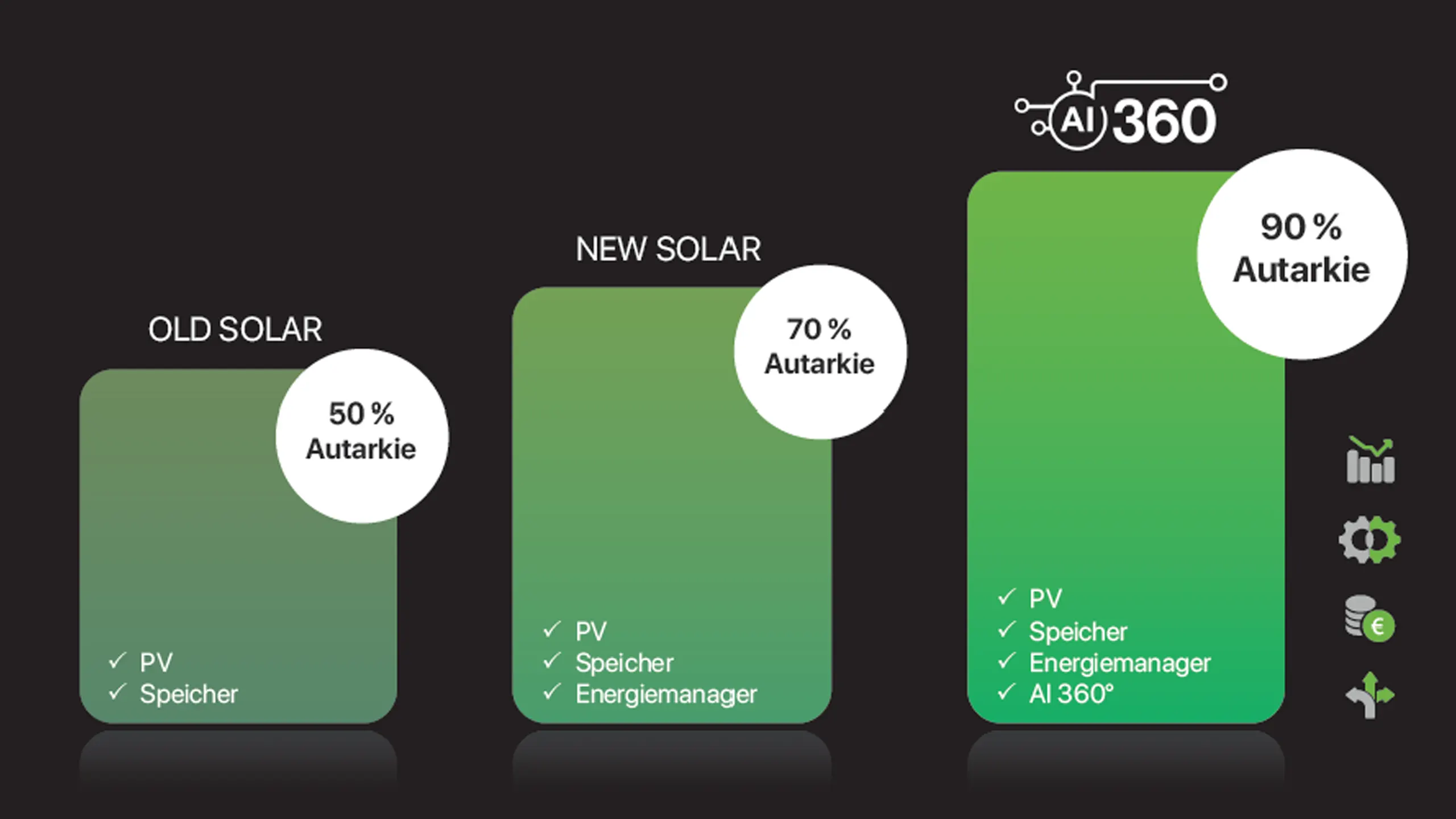 Bis zu 90 % Autarkie mit E3/DC AI360°