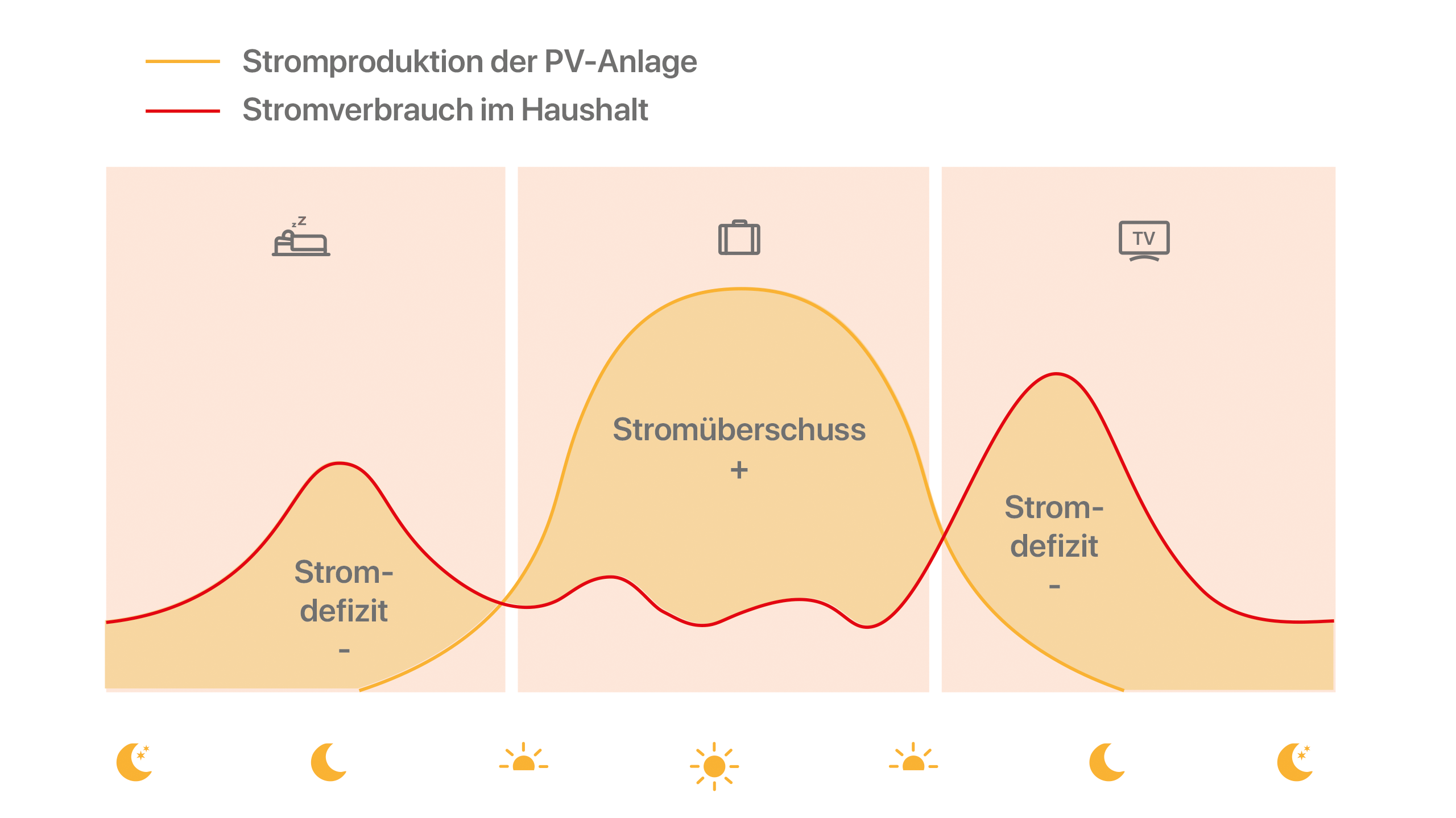 Stromverbrauch und PV-Produktion im Tagesverlauf