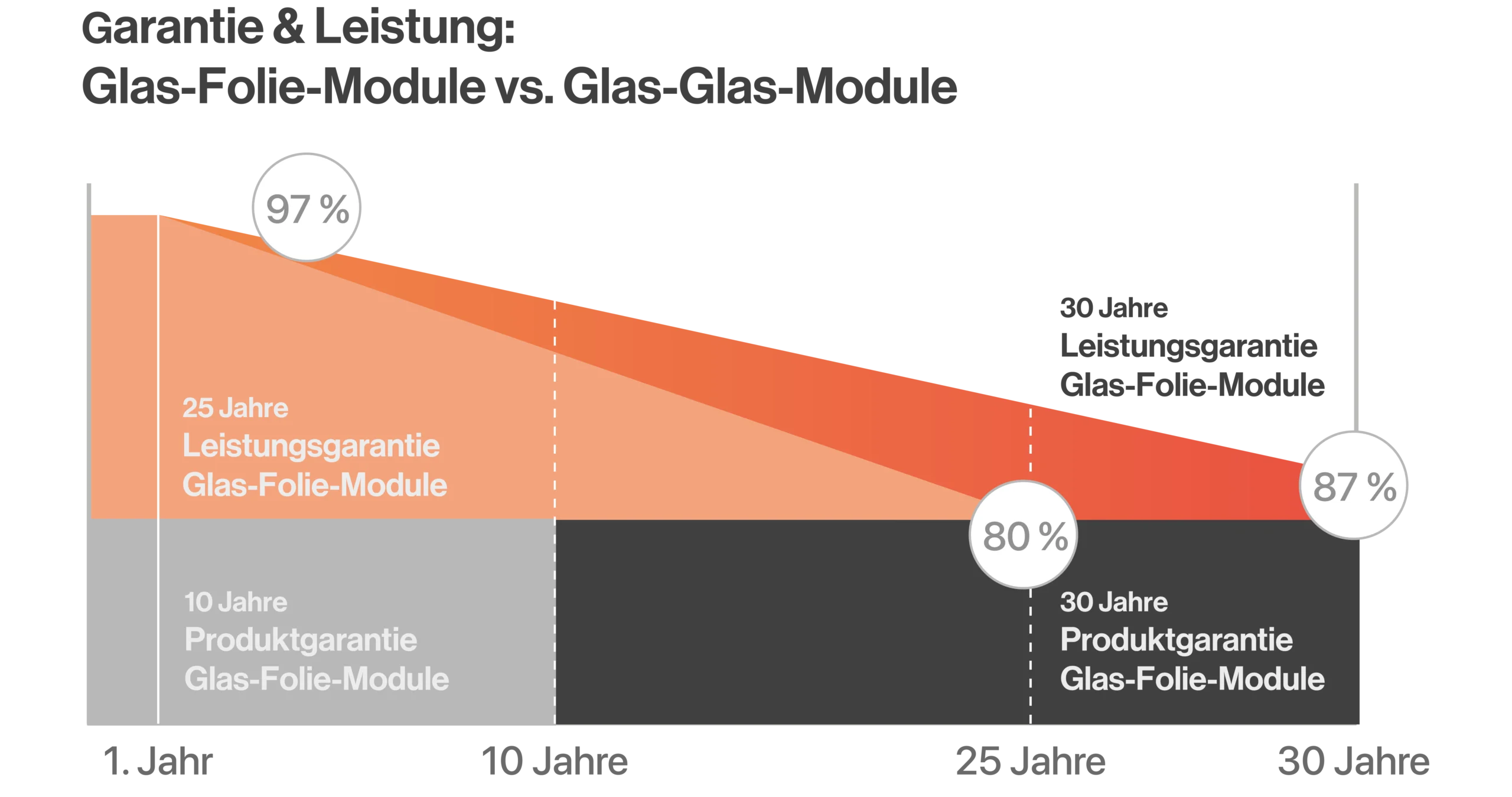 Garantie bei Glas-Glas-Modulen