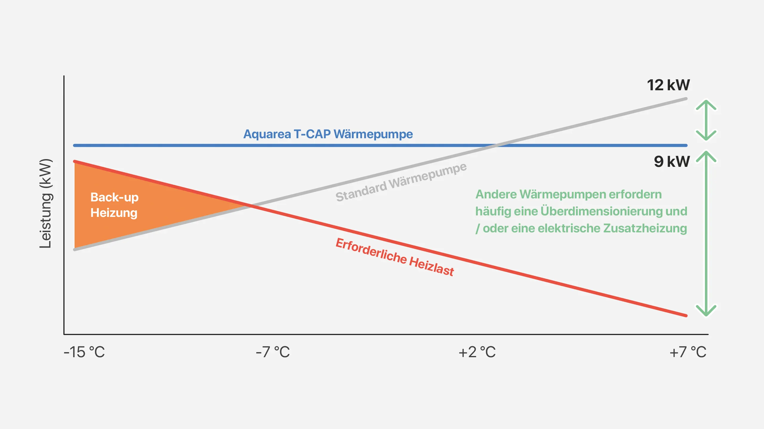 T-CAP Technologie der Panasonic Wärmepumpe