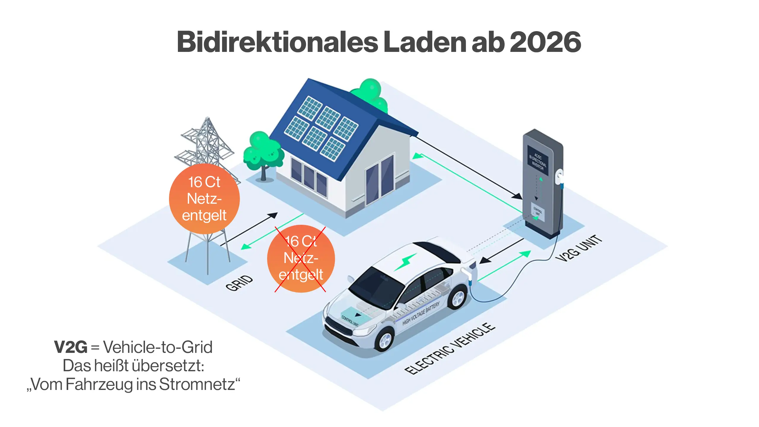 So funktioniert bidirektionales Laden ab 2026