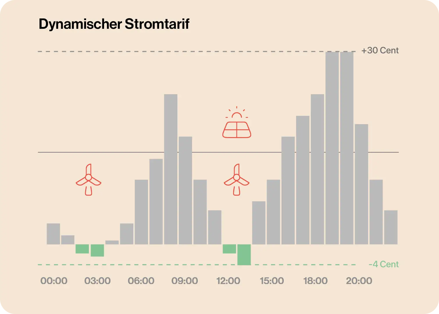 Dynamische Stromtarife an der Strombörse