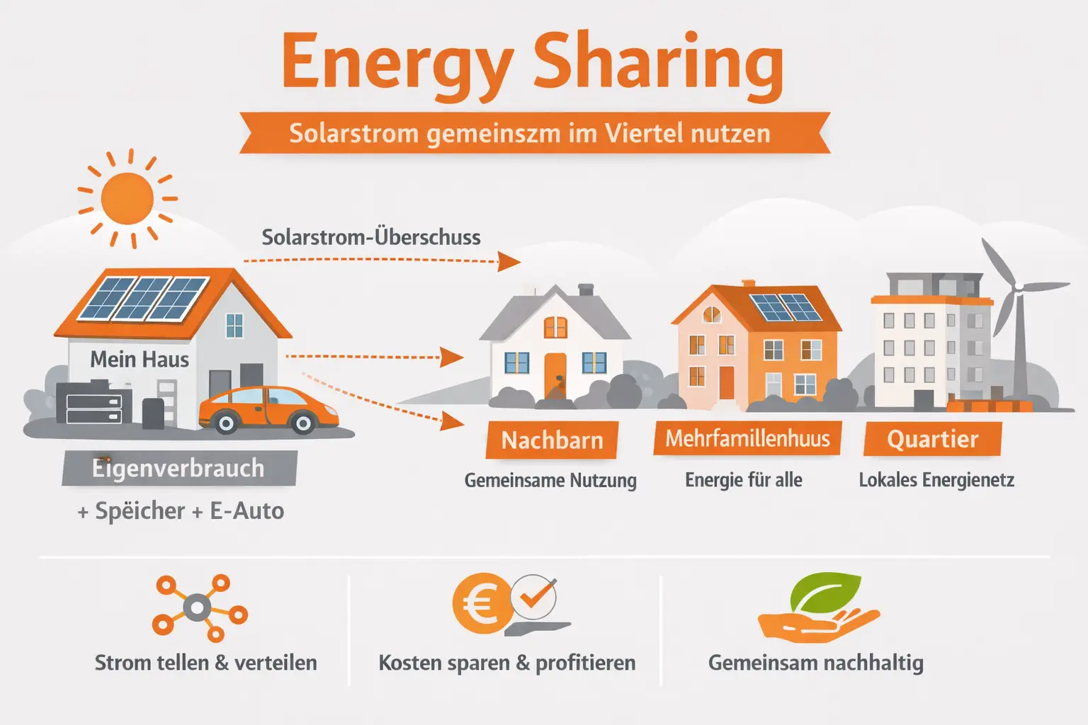 Energy Sharing - Überschüssigen Solarstrom an Nachbarn verkaufen