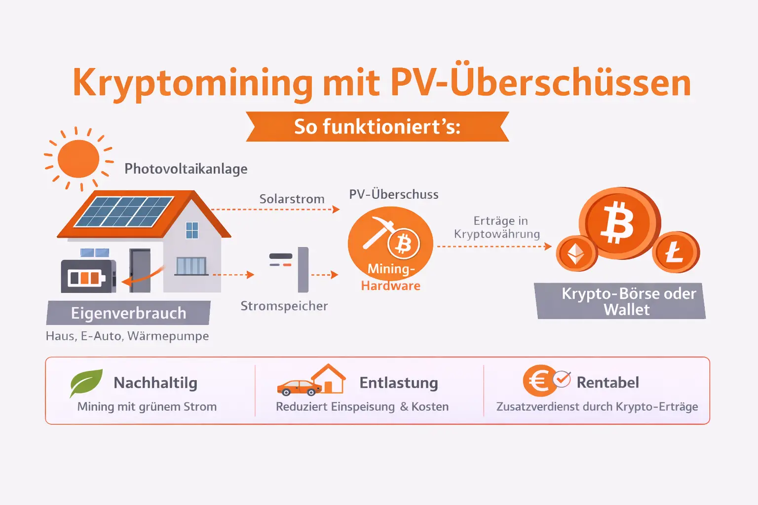Kryptomining mit PV-Überschuss