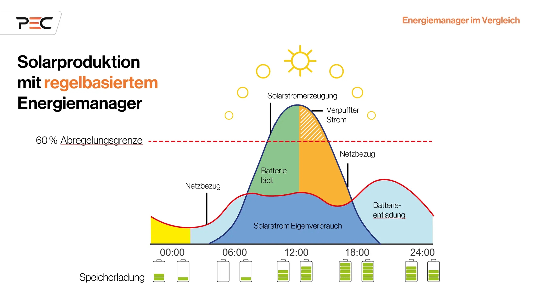Regelbasierter Energiemanager