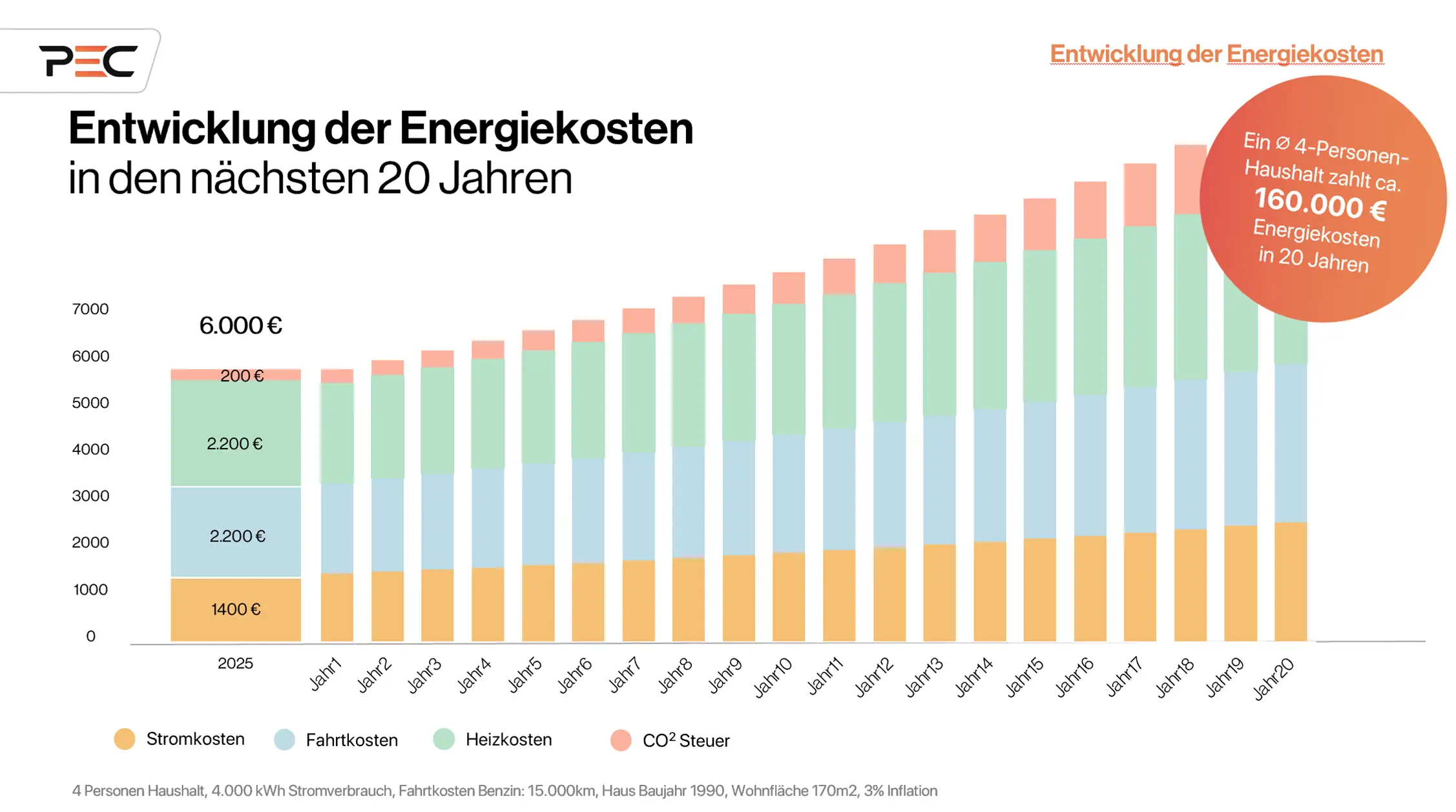 Entwicklung der Energiekosten