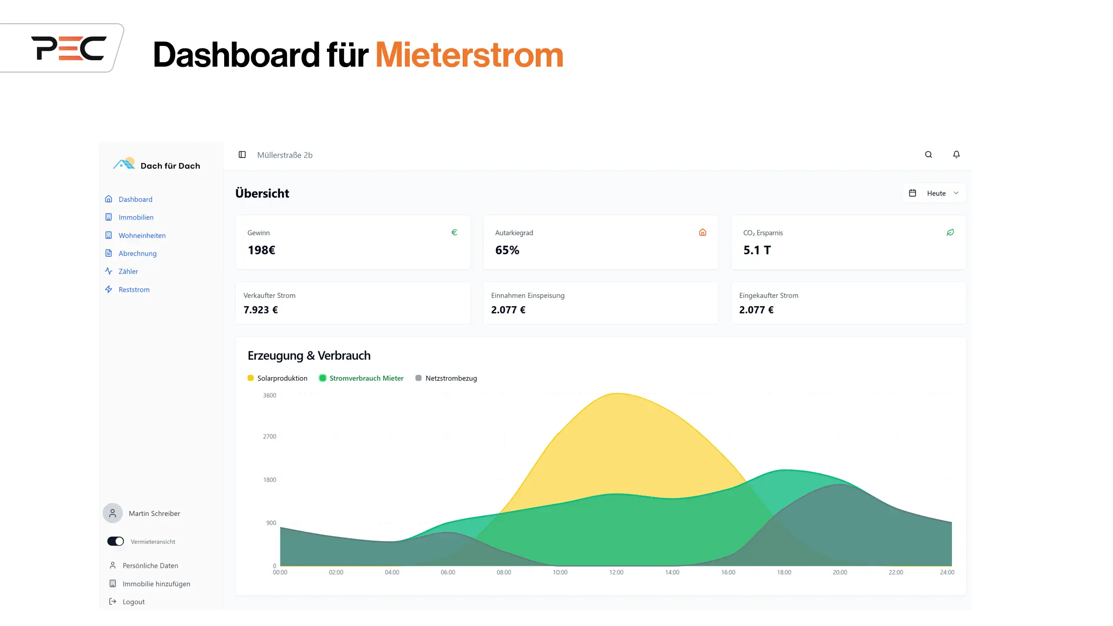 Dashboard Übersicht für Mieterstrom