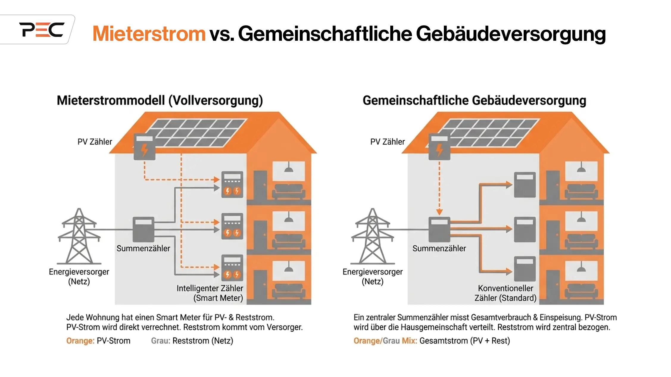 Mieterstrommodell vs. Gemeinschaftliche Gebäudeversorgungr