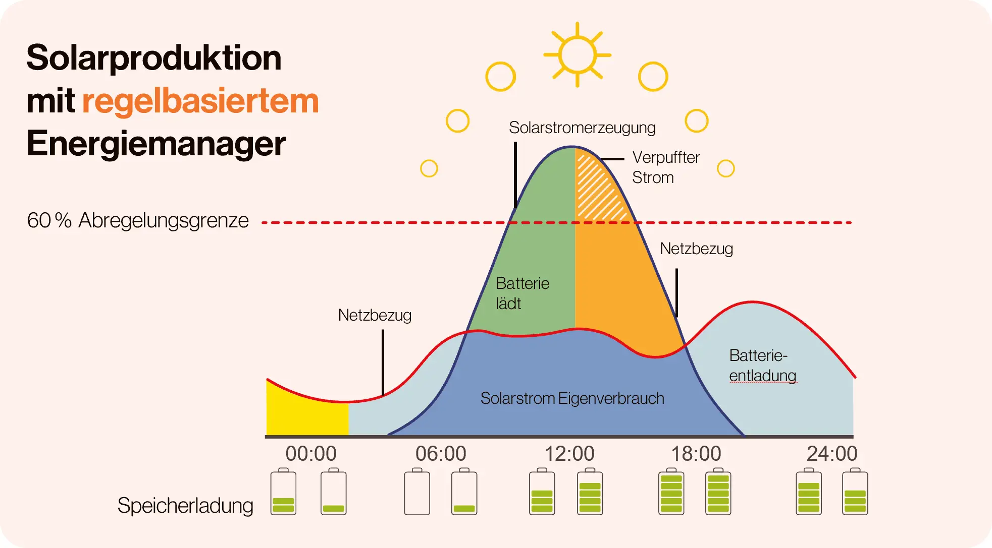 Abregelungsgrenze und Solarspitzengesetz