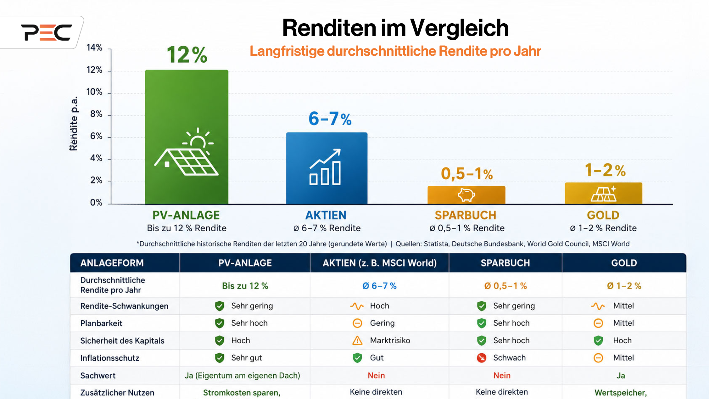 Renditenvergleich: PV-Anlage, Sparbuch, Aktien, Gold