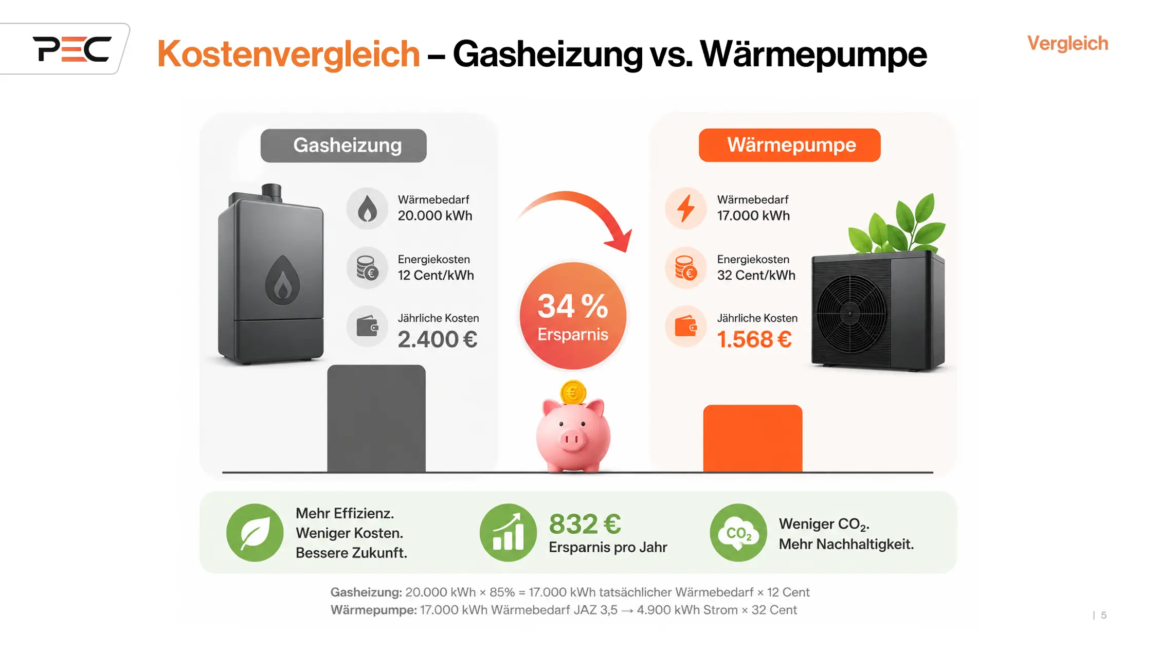 Heizkostenvergleich Gas vs. Wärmepumpe