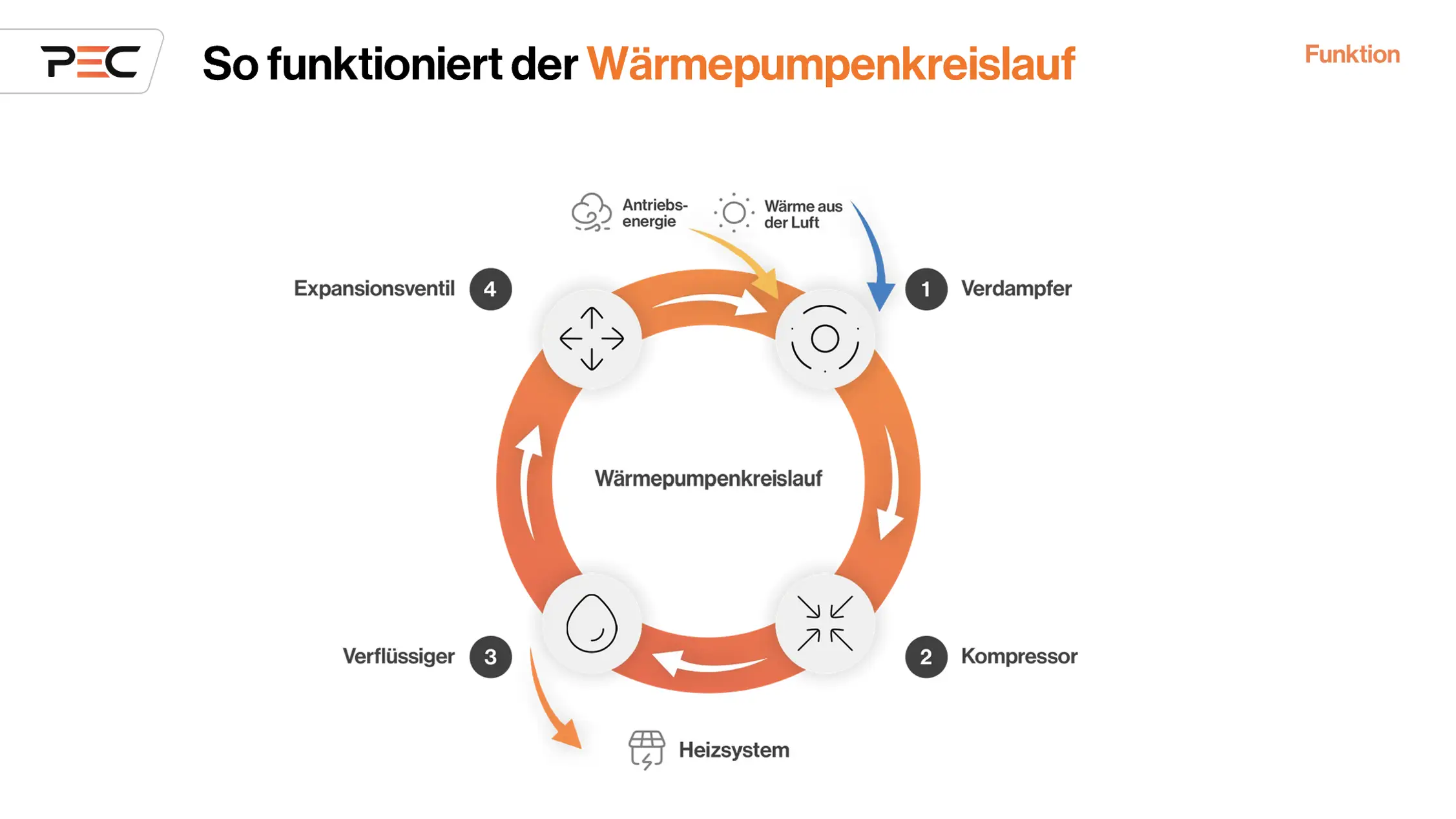 Funktions Kreislauf einer Wärmepumpe