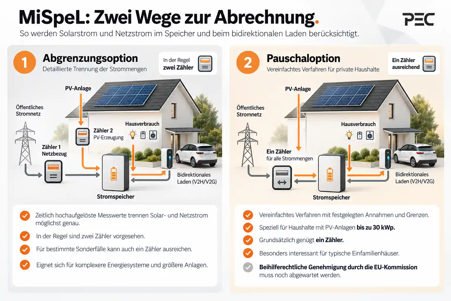 MiSpeL Abrechnungsoptionen Abgrenzung vs. Pauschal