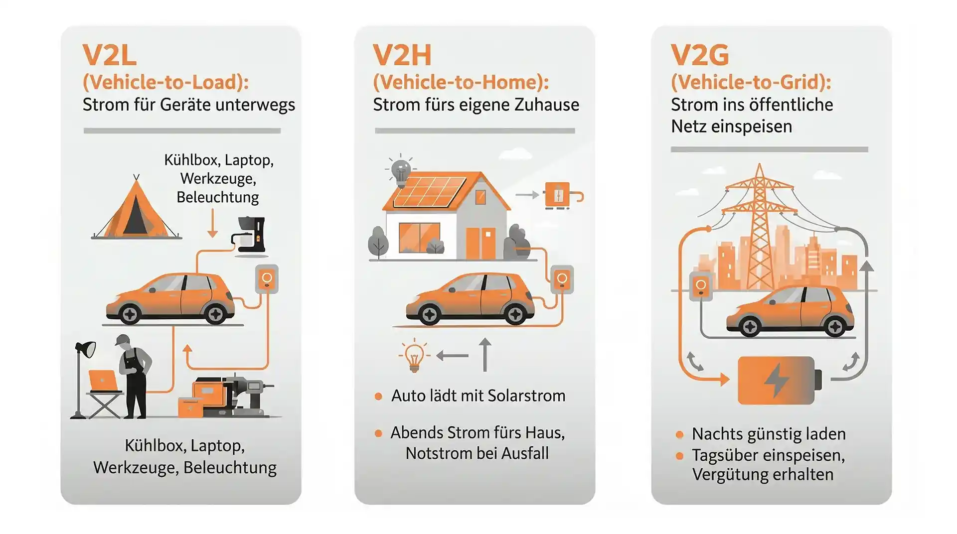 Unterschied V2L, V2H, V2G